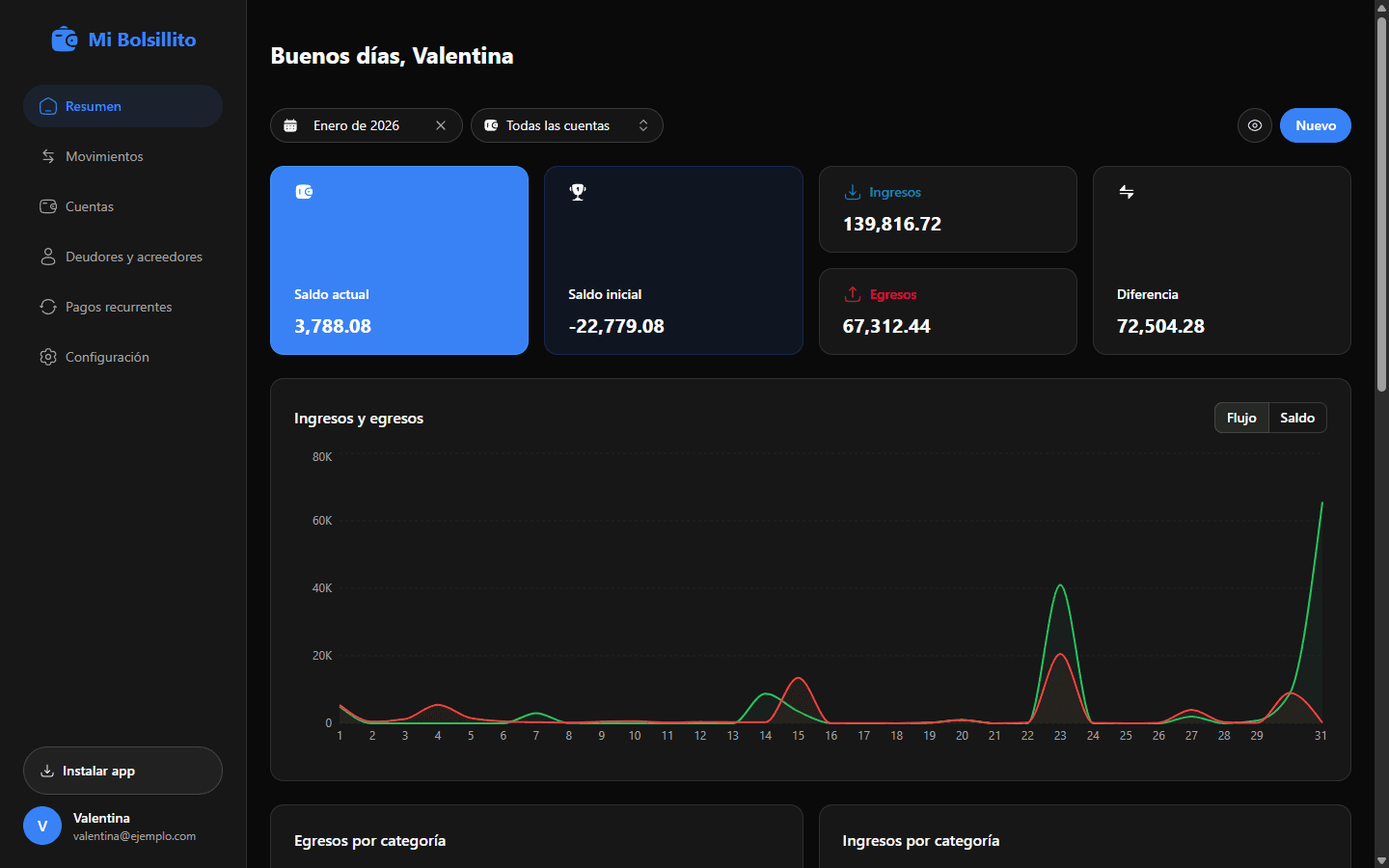 Dashboard de Mi Bolsillito en tema oscuro con saldos, gráfico de ingresos y egresos del mes y categorías