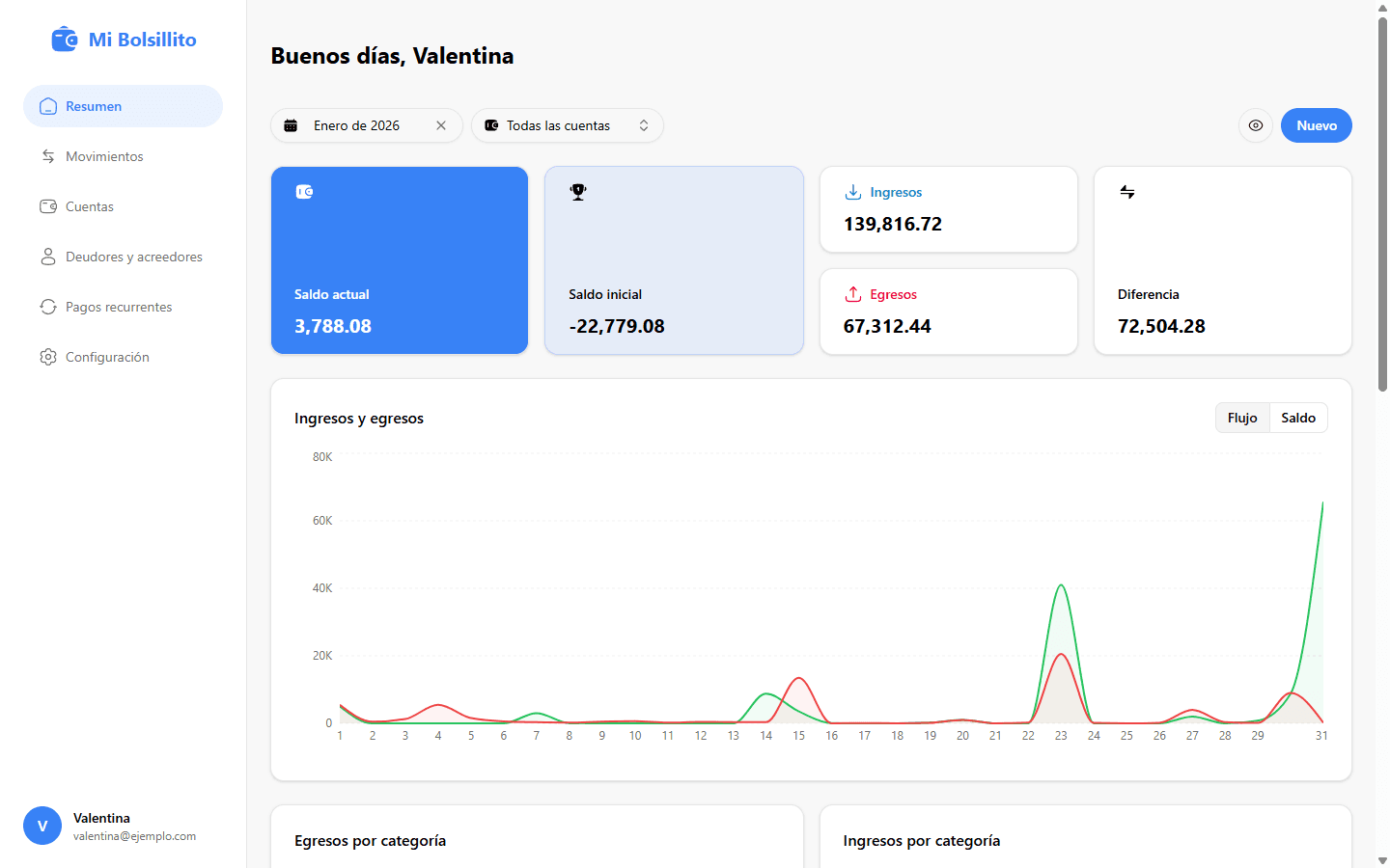 Dashboard de Mi Bolsillito con saldos, gráfico de ingresos y egresos del mes y categorías